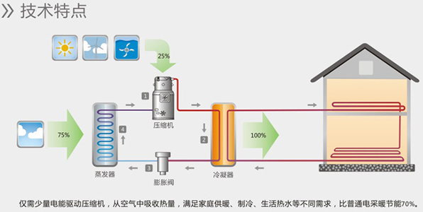 空氣能熱水器能制冷嗎？空氣源熱泵比空調(diào)實(shí)用！