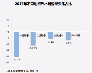 家電大數(shù)據(jù)顯示：熱水器銷量暴跌！難道都不愛洗澡了?