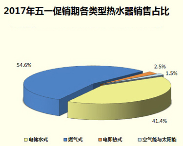 家電大數(shù)據(jù)顯示：熱水器銷量暴跌！難道都不愛洗澡了?