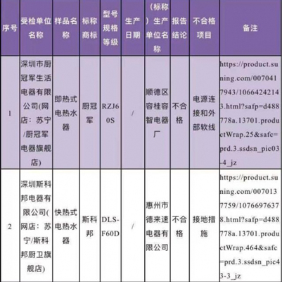 廣東省深圳市市場監(jiān)督管理局抽檢電熱水器，竟有10%的產(chǎn)品不合格